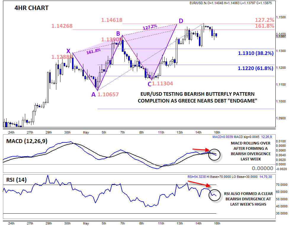 EUR/USD 4 Hourly Chart