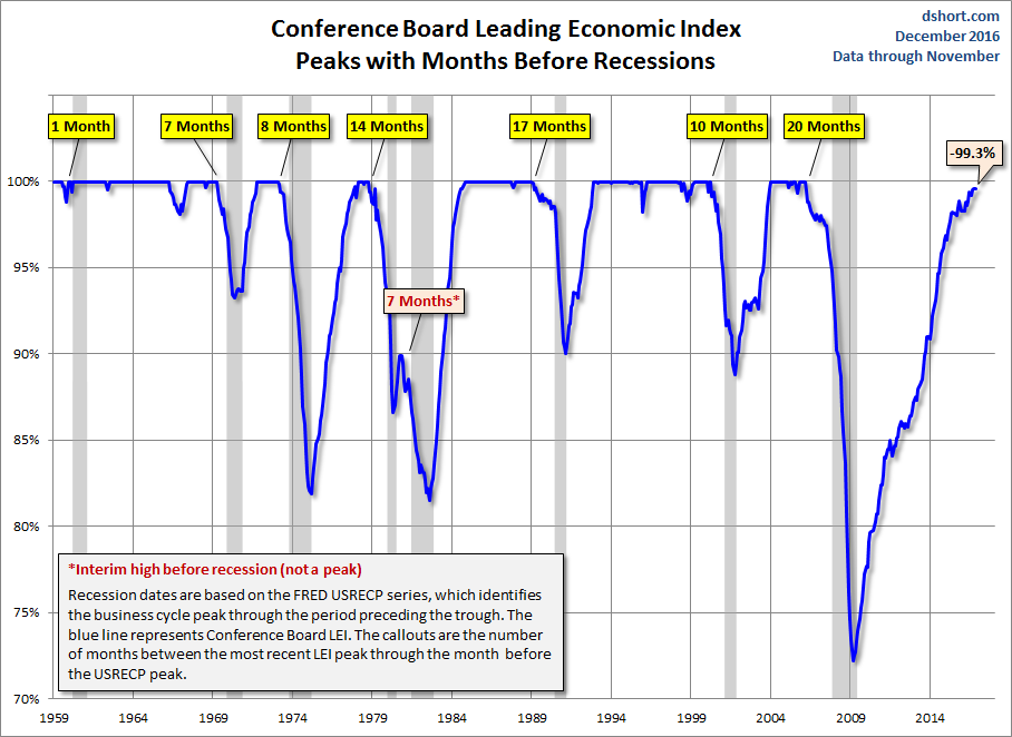 CB Leading Economic Index Peaks With Months Before Recessions