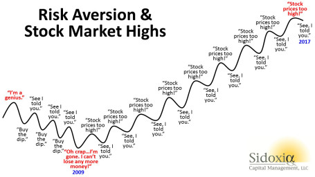 Risk Aversion & Stock Market Highs