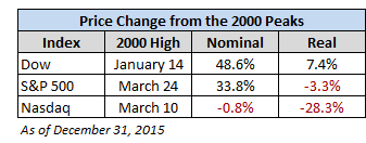 Price Change From 2000 Peaks