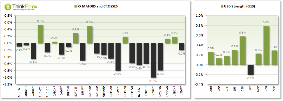 FX Majors & Crosses Daily