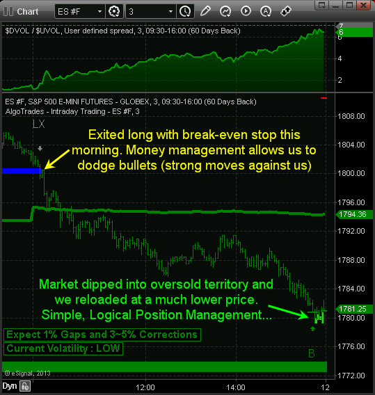 S&P 500 Chart