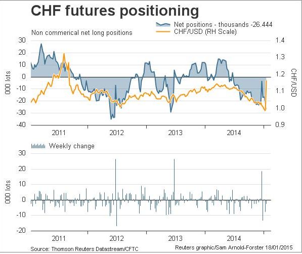 CHF Futures Positioning