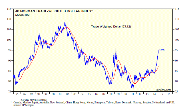 Trade Weighted Dollar Index 1995-Present