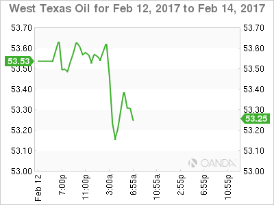 West Texas Oil Feb 12-14 Chart