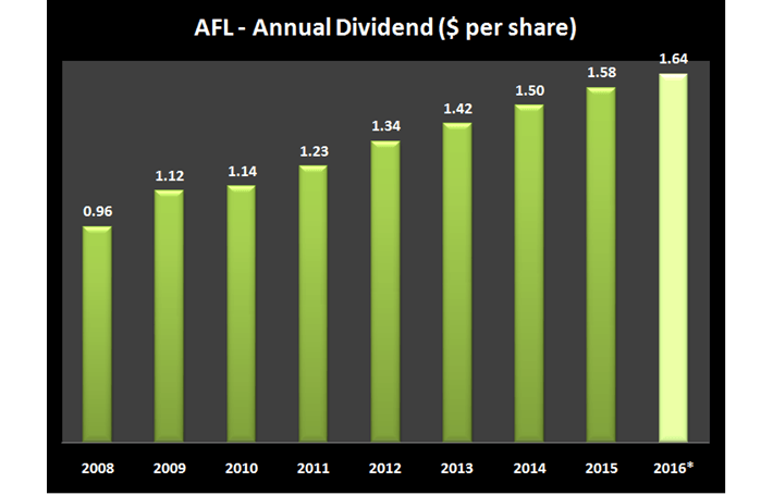 AFL Dividend History