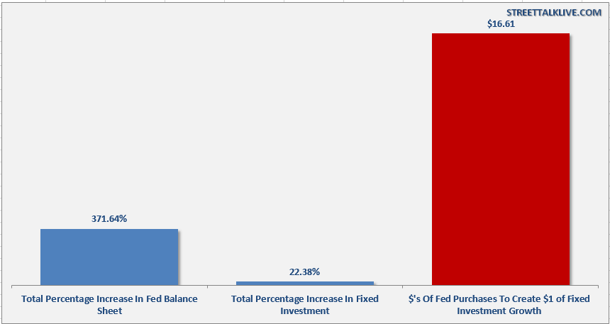 Fed Balance Sheet vs Investment