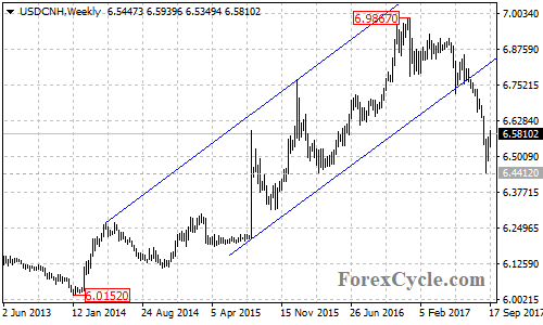 USD/CNH Weekly Chart