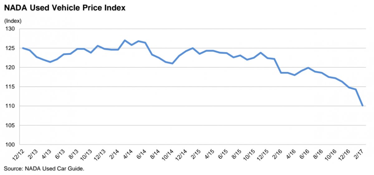 NADA Used Vehicle Price Index