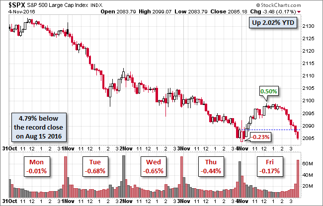 SPX YTD Chart