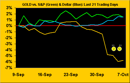 Gold Vs S&P And Dollar: Last 21 Trading Days Chart