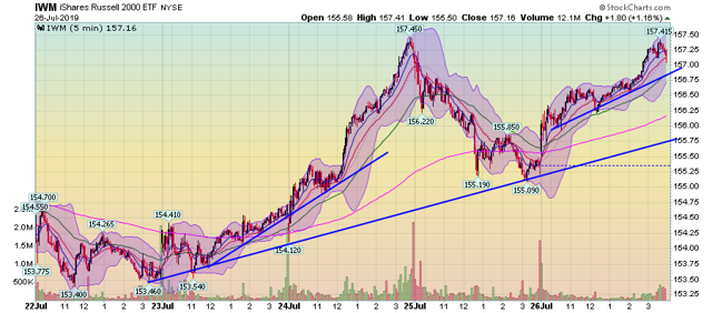 IWM Chart