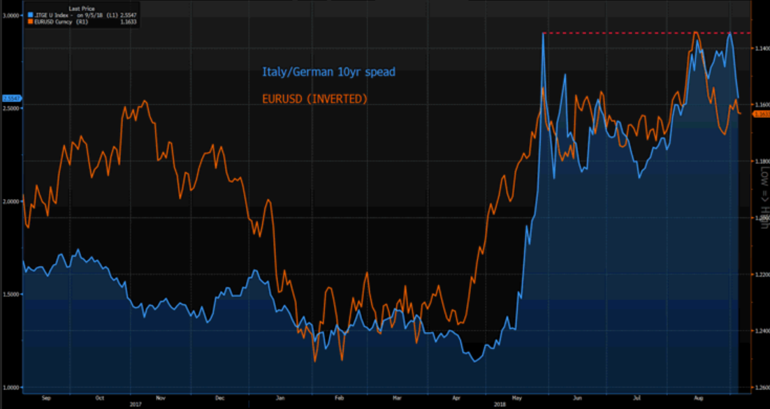 Italy-German 10Yr Spead & EURUSD