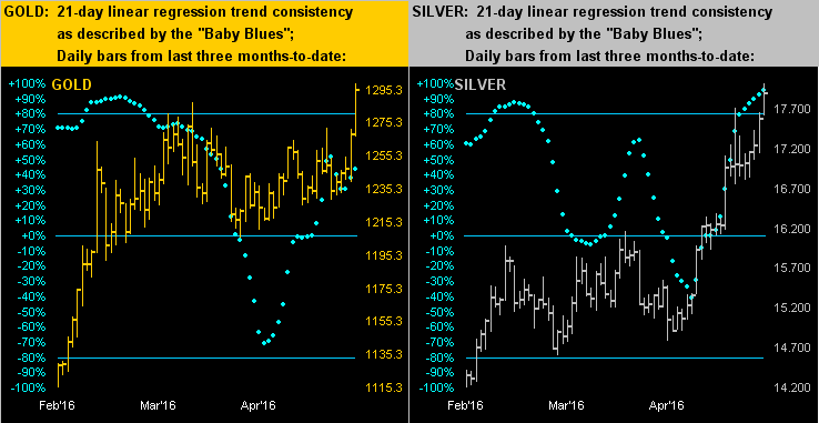 Gold and Silver 21-Day Charts