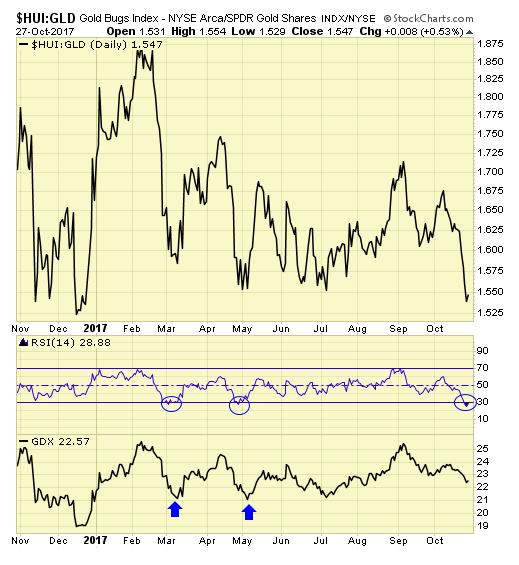 HUI-GLD Daily Chart