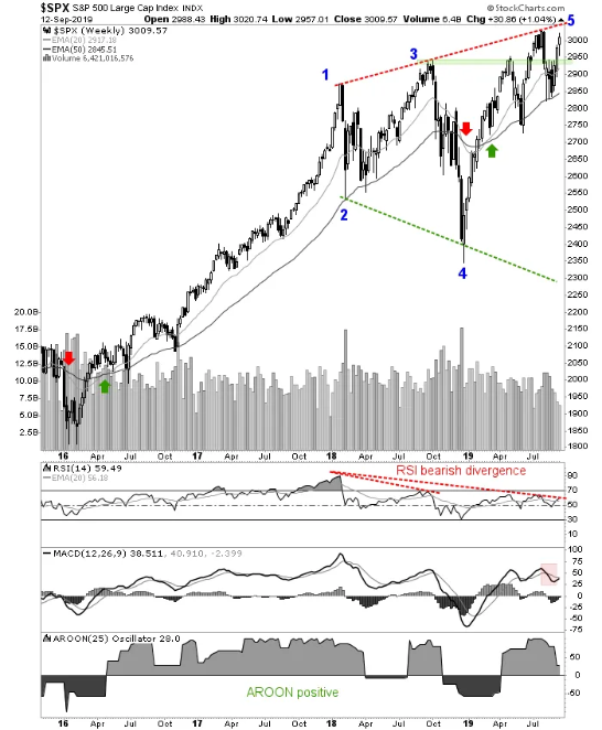 Weekly S&P 500