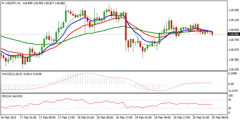 USD/JPY Hourly Chart