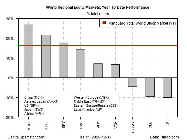 Equity Markets Performance YTD