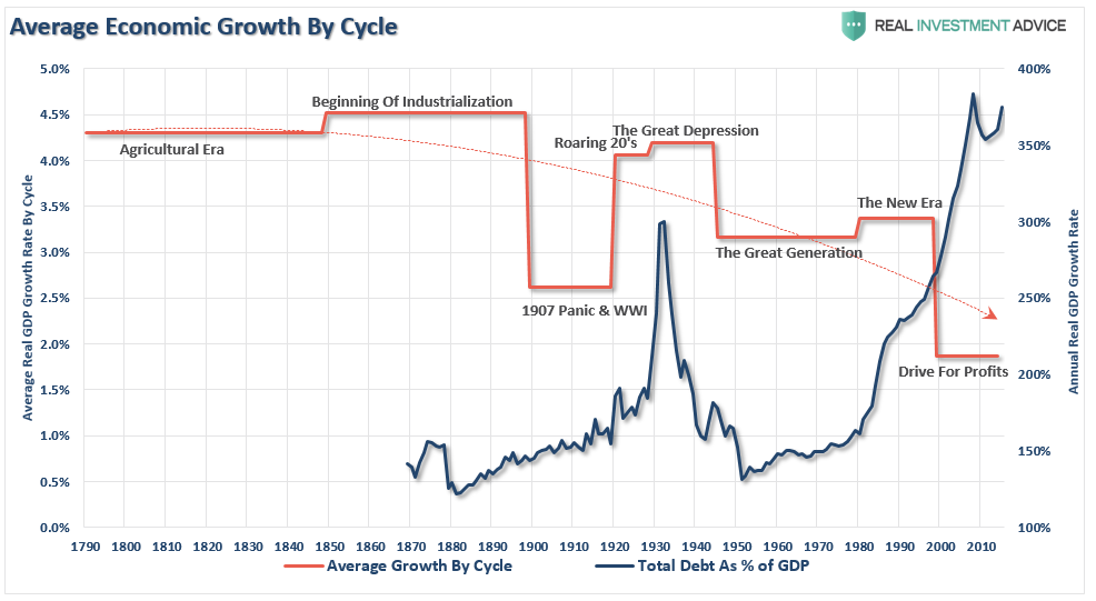 Average Economic Growth By Cycle