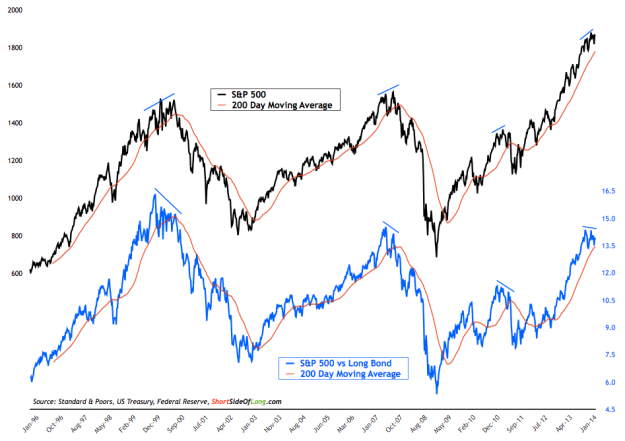 S&P 500 vs Treasuries