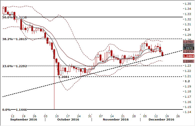 GBPUSD Daily Forex Signals Chart