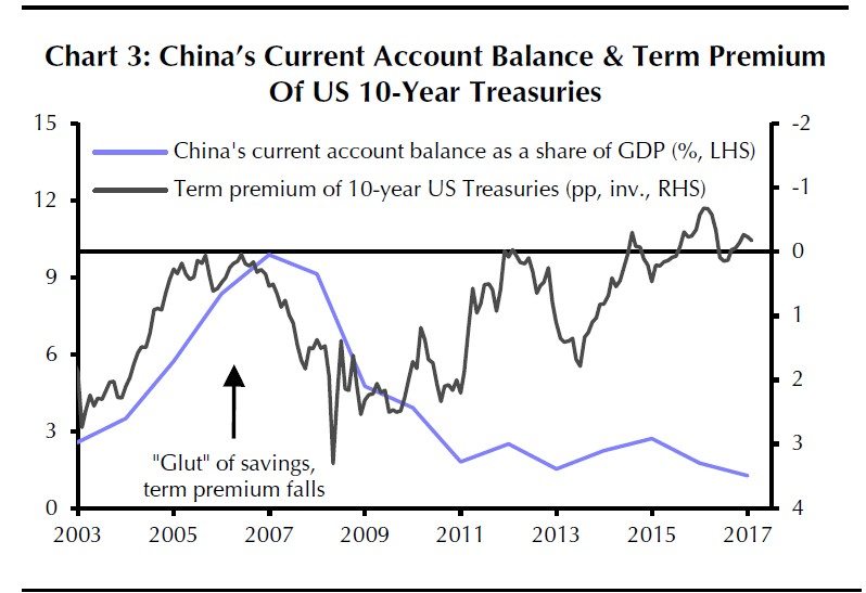 China's Current Account Balance and Term Premium of US 10-Ys