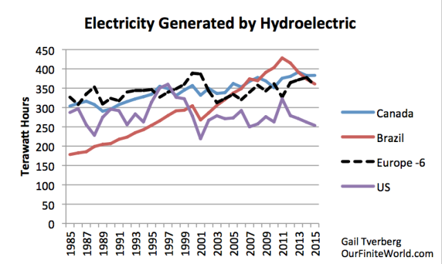 Figure 4. Hydroelectricity generated by some larger countries