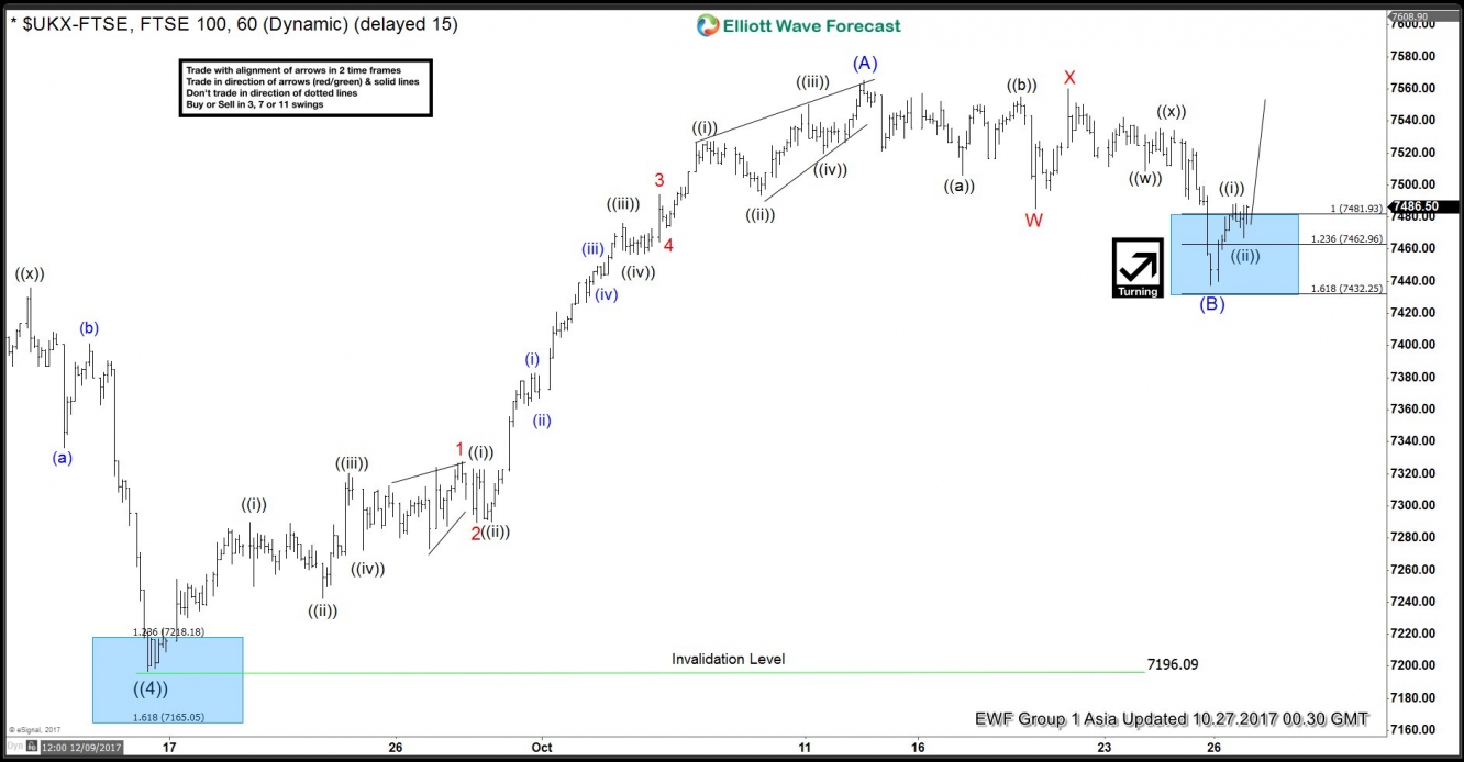 FTSE 1 Hour Oct 27