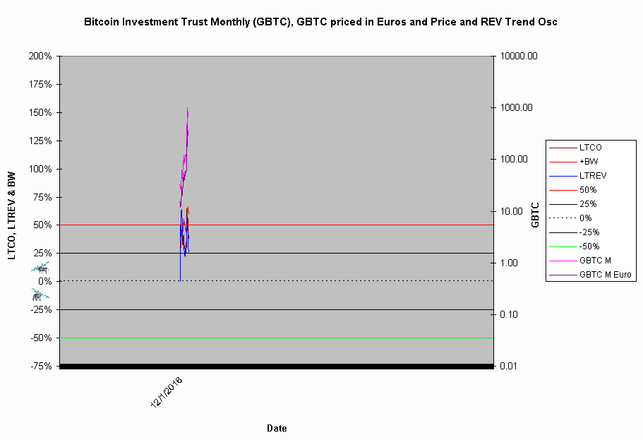 Chart 2 Bitcoin Primary Trend