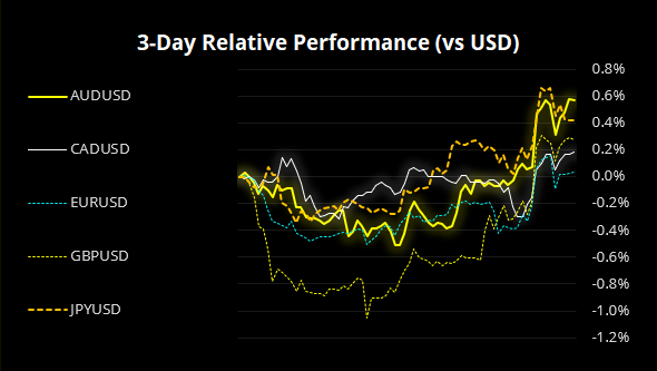 Currencies 3 Day Relative Performance Vs USD