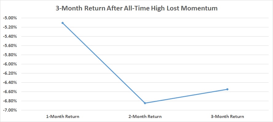 3 Month Return After All Time High Lost Momentum