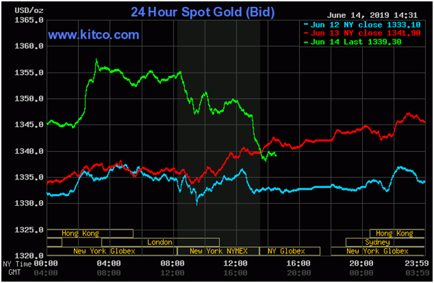 24 Hour Spot Gold Bid