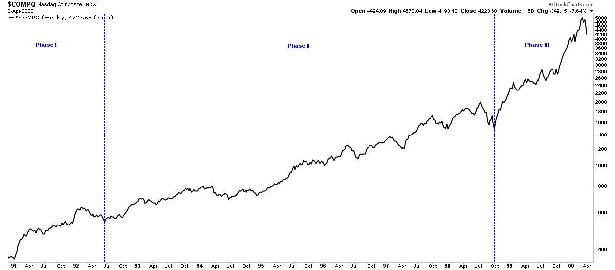 COMPQ Bull Market 1991-2000 Weekly