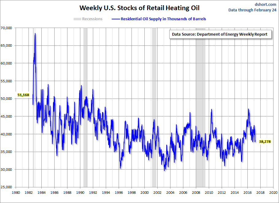 Weekly US Stocks of Retail Heating Oil