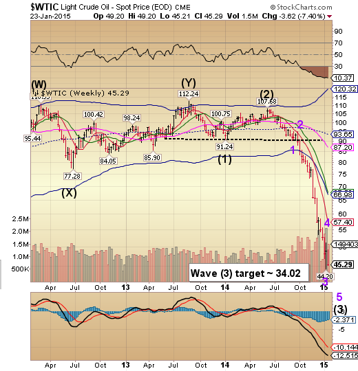 Crude Weekly Chart