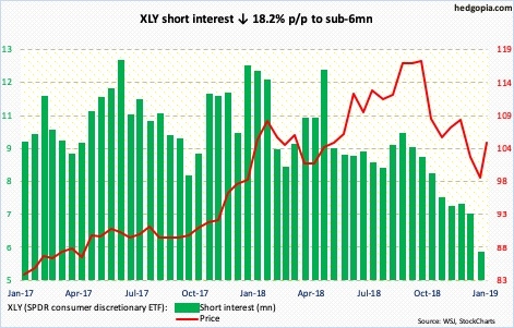 XLY short interest