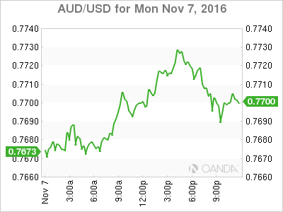 AUD/USD Chart