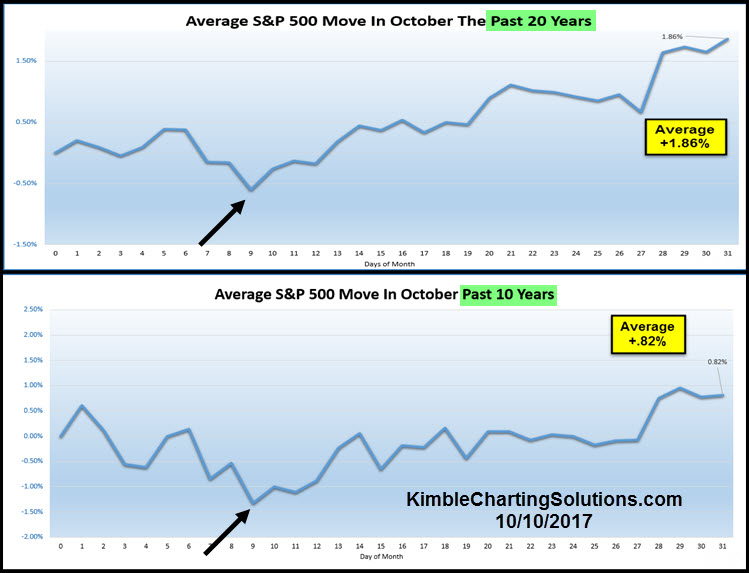 S&P 500 Performance