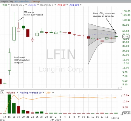LFIN Chart