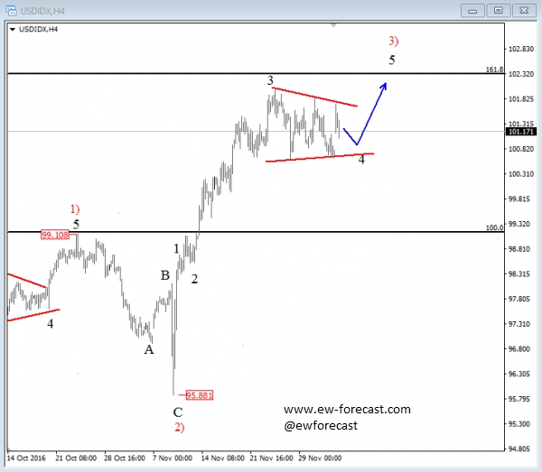 USD Index 4-Hour Chart