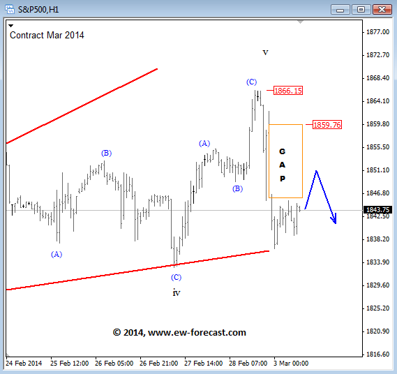 SPX Elliott wave