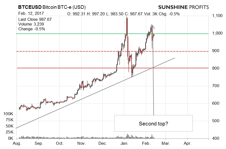 Bitcoin Bitstamp Chart 2