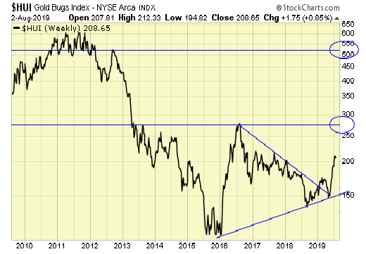 HUI Weekly Chart