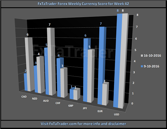 FxTaTrader Forex Weekly Currency Score For Week 42