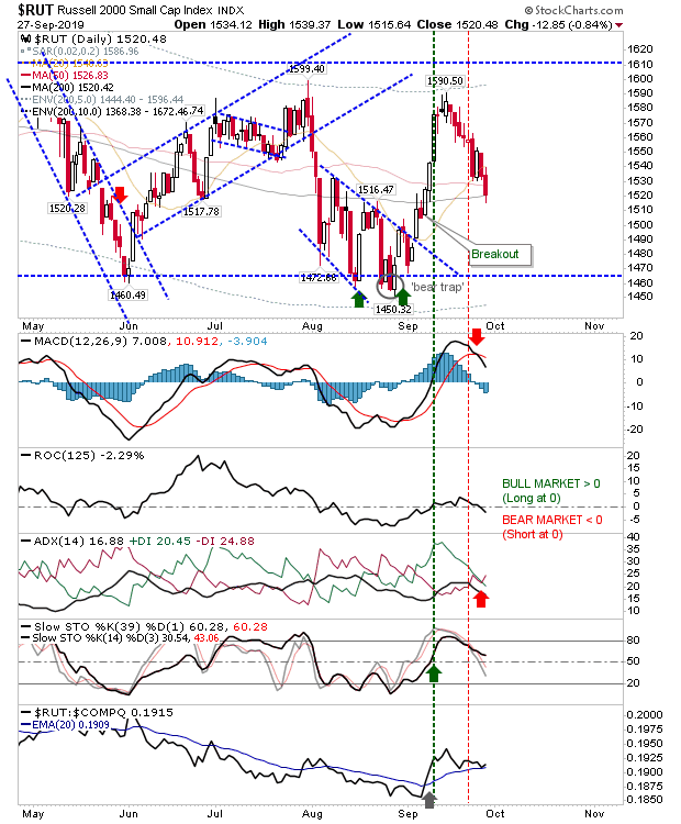 RUT Daily Chart