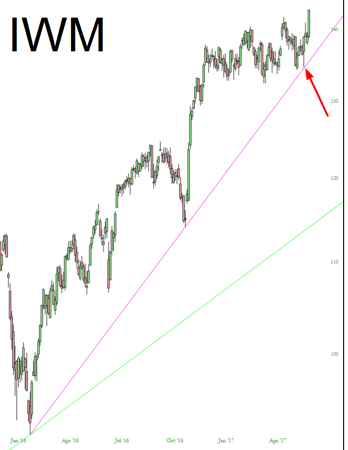 IWM Chart