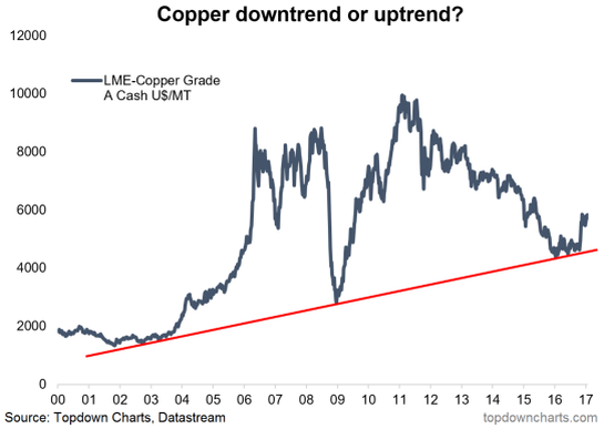 Copper 2000-2017: Downtrend Or Uptrend?