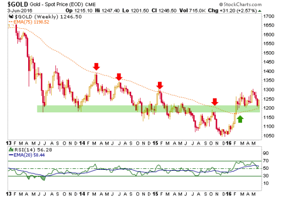 Gold Weekly Chart