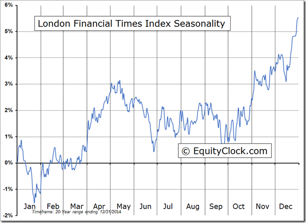 London Financial Times Index Seasonality Chart