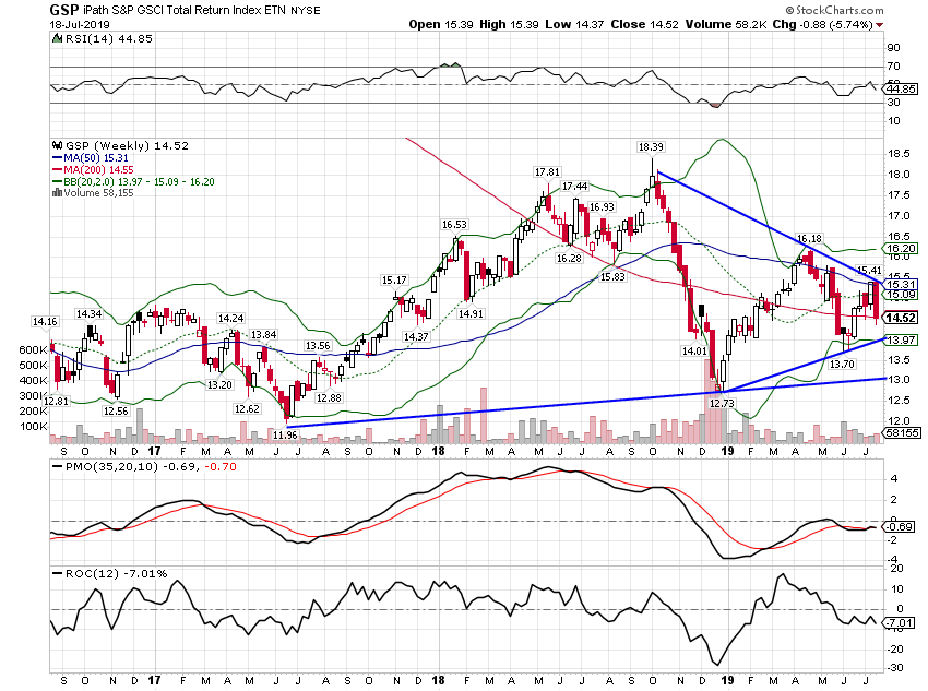 GSCI Commodity Index